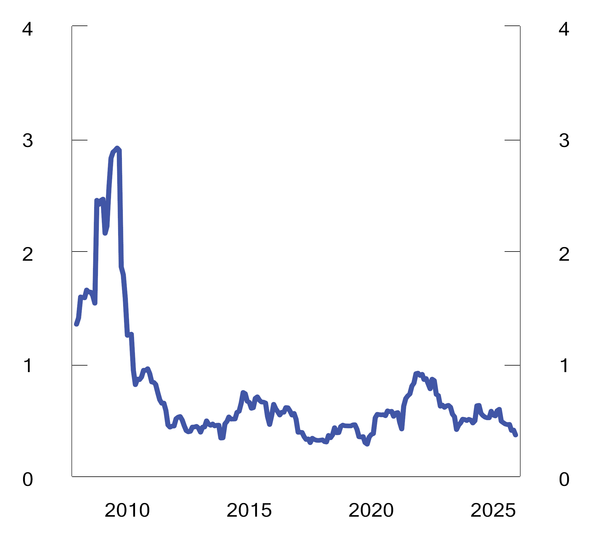 Figur 4.9 Rullerende tolvmåneders standardavvik av differanseavkastningen mellom SPN og referanseindeksen. Prosentenheter