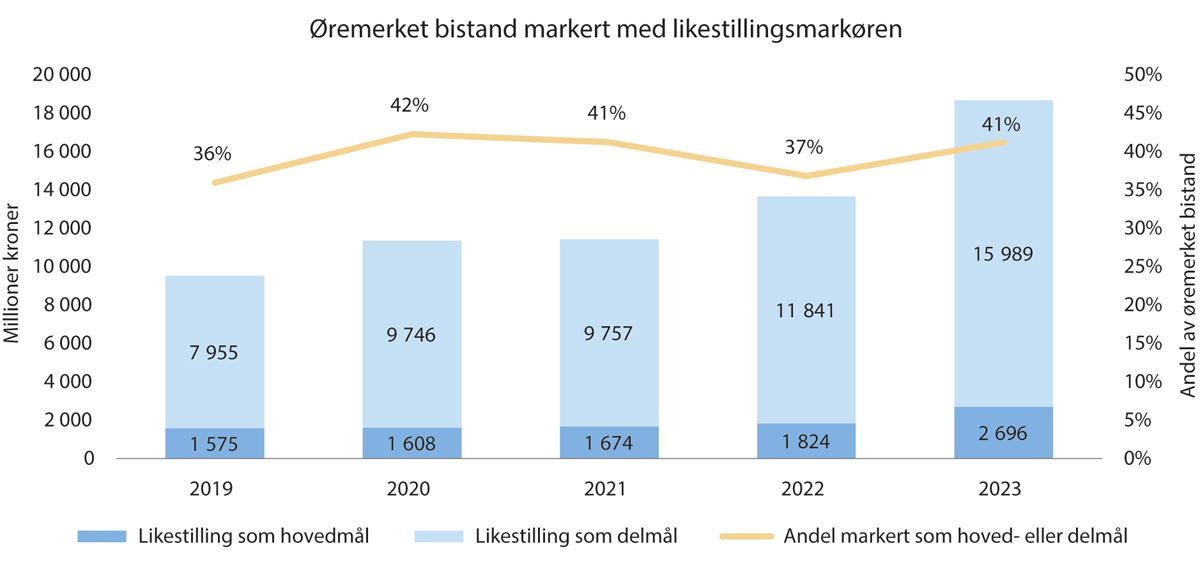 Figur 12.1 Øremerket bistand markert med likestillingsmarkøren