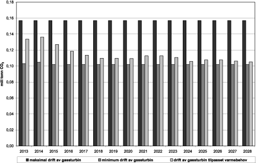 Figur 4.1 Anslag for utslippsnivåer av CO2 avhengig av hvordan gassturbin utnyttes.