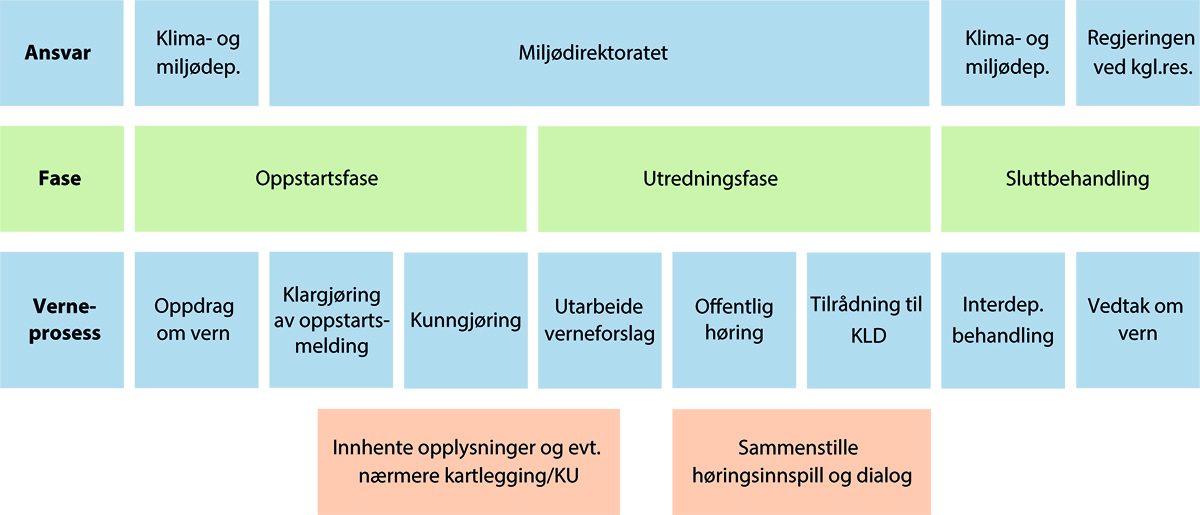 Figur 14.2 Saksbehandling ved verneprosesser for marint vern utenfor territorialfarvannet.