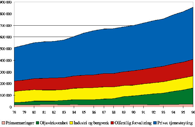 Figur 10.1 Bruttonasjonalprodukt etter næring. Faste 1993-priser. Millioner kroner.