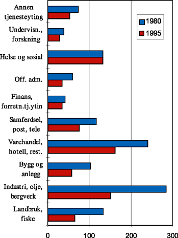 Figur 10.3 Sysselsatte uten fullført videregående opplæring etter næring. 1980 og 1995. 1000 personer.