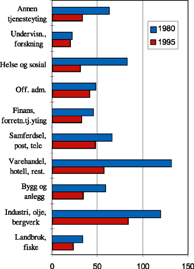 Figur 10.4 Sysselsatte med videregående opplæring etter næring. 1980 og 1995. 1000 personer.