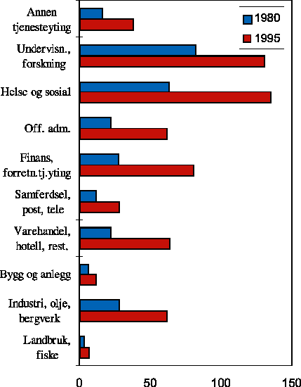 Figur 10.5 Sysselsatte med universitets-/høyskoleutdanning etter næring. 1980 og 1995. 1000 personer.