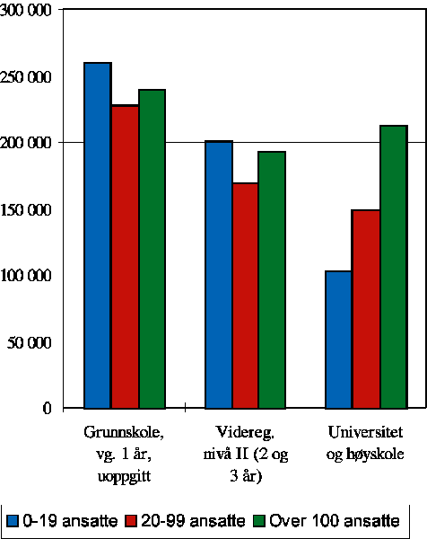 Figur 10.6 Arbeidstakere 16-74 år etter utdanning og virksomhetsstørrelse. 1995.