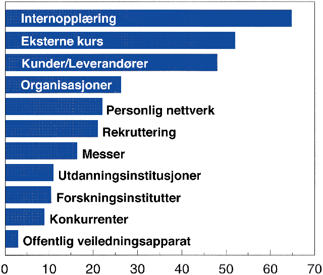 Figur 11.1 Kilder til kompetanse og teknologi