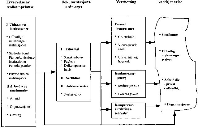 Figur 13.1 Dokumentasjon og verdsetting av realkompetanse