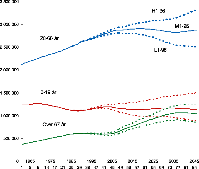 Figur 9.1 Befolkningen framskrevet i tre alternativer. 1995-2050.