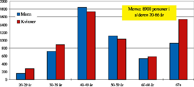 Figur 9.10 Voksne uten fullført grunnskole. 1995. Kjønn og alder.
