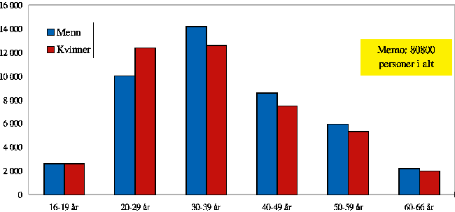 Figur 9.11 Voksne i yrkesaktiv alder uten oppgitt utdanning. 1995.