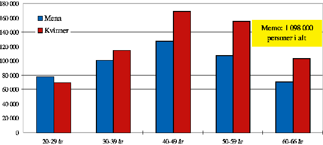 Figur 9.12 Voksne i yrkesaktiv alder med grunnskole, men uten videregående nivå II. 1995.