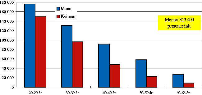 Figur 9.13 Voksne i yrkesaktiv alder med videregående nivå II, 11 og 12 år, men uten høyere utdanning. 1995.