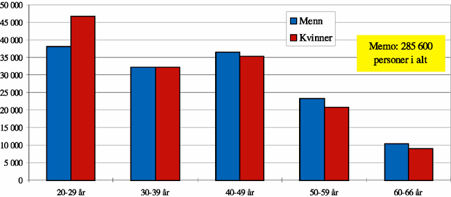 Figur 9.14 Voksne i yrkesaktiv alder med universitets- og høyskoleutdanning, 13-14 år. 1995.