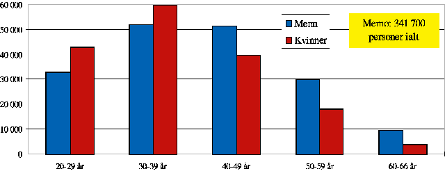 Figur 9.15 Voksne i yrkesaktiv alder med fullført universitets- og høyskolenivå, 15 år og over. 1995.