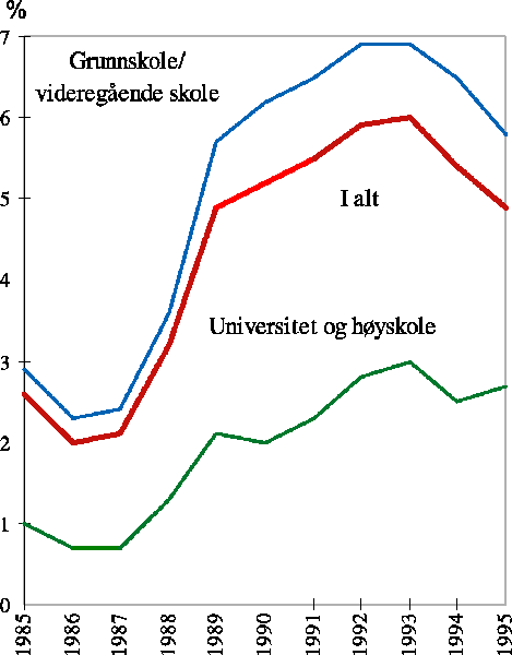 Figur 9.16 Arbeidsledighet etter udanningsnivå. 1985-95. Pst av arbeidsstyrken.