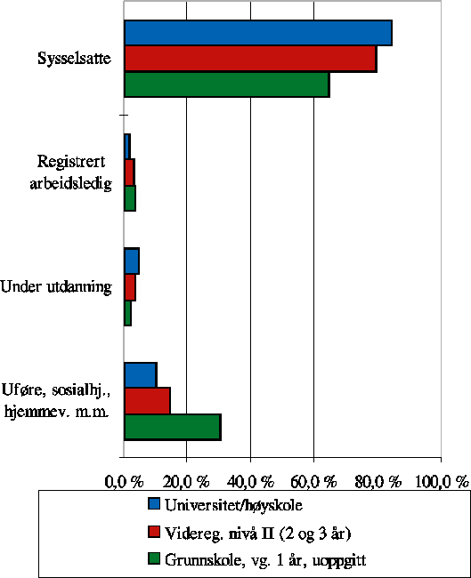 Figur 9.17 Personer 25-66 år. Status på arbeidsmarkedet etter utdanning. 1.11.1994. Prosent.