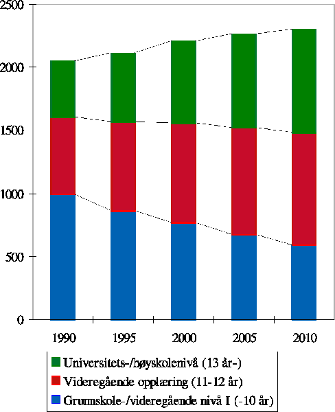 Figur 9.18 Arbeidsstyrkens utdanningsnivå. 1990-2010. 1000 personer.
