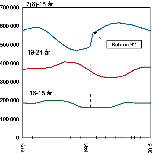 Figur 9.2 Personer i utdanningsrelevante aldersgrupper. 1975-2015. Framskrivning M1-96.