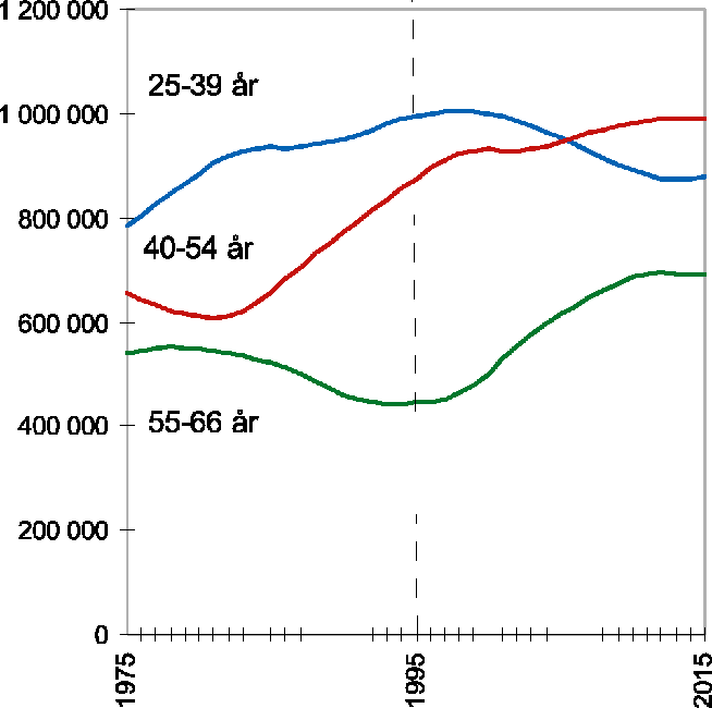 Figur 9.3 Personer i yrkesaktiv alder. 1975-2015. Framskrivning M1-96.