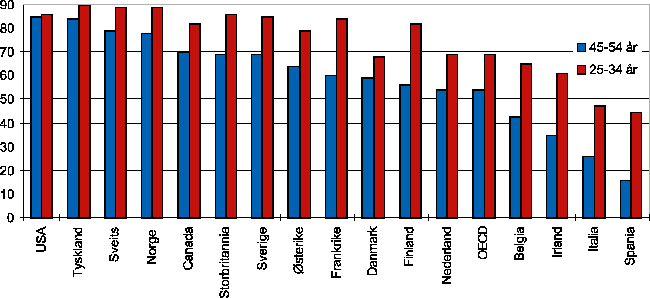 Figur 9.4 Andel av befolkningen med fullført videregående utdanning. 1994. Utvalgte OECD-land.