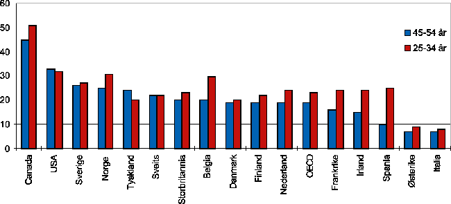Figur 9.5 Andel av befolkningen med fullført høyere utdanning. 1994. Utvalgte OECD-land.