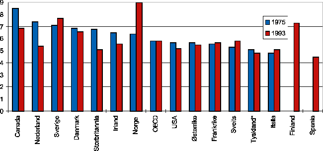 Figur 9.6 Offentlige utgifter til utdanning. 1975 og 1993. Prosent av BNP.