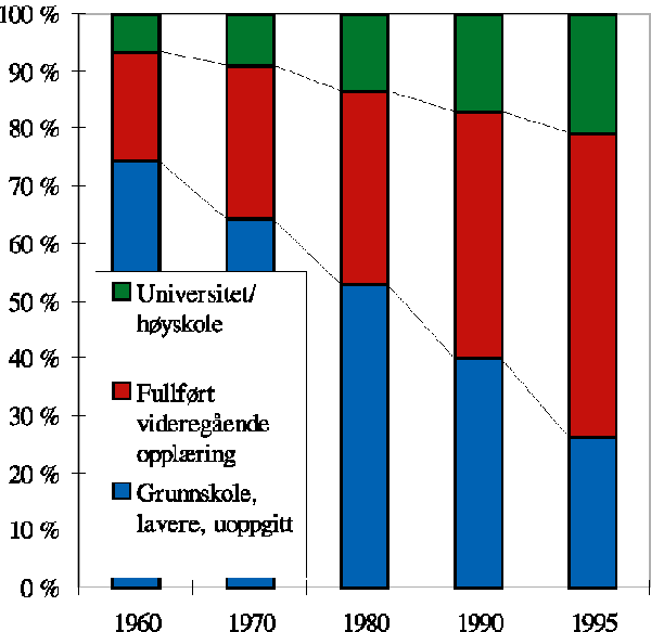 Figur 9.7 Befolkningens høyeste fullførte utdanning. Personer 16 år og over. 1960-95. Menn.