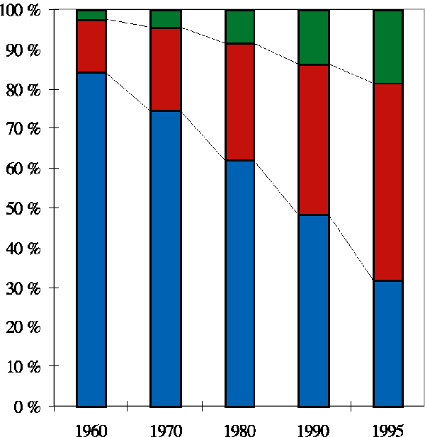 Figur 9.8 Befolkningens høyeste fullførte utdanning. Personer 16 år og over. 1960-95. Kvinner.