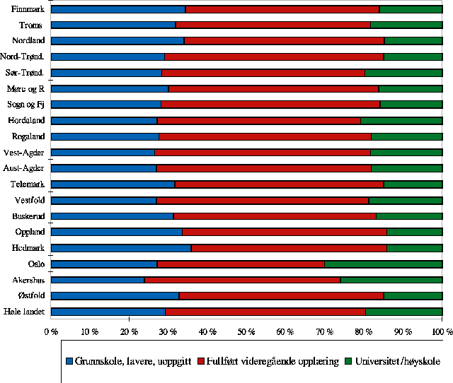 Figur 9.9 Befolkningens høyeste fullførte utdanning. Personer 16 år og over. 1.10.1995. Fylke.