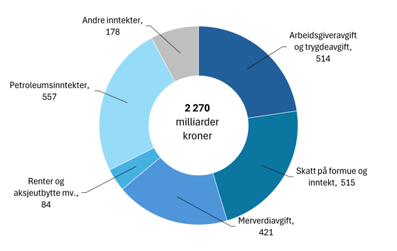 Bildet viser Figur 1. Inntektene på statsbudsjettet, utenom lånetransaksjoner.