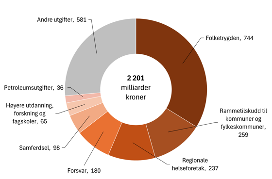 Bildet viser Figur 2. Utgiftene på statsbudsjettet, utenom lånetransaksjoner.