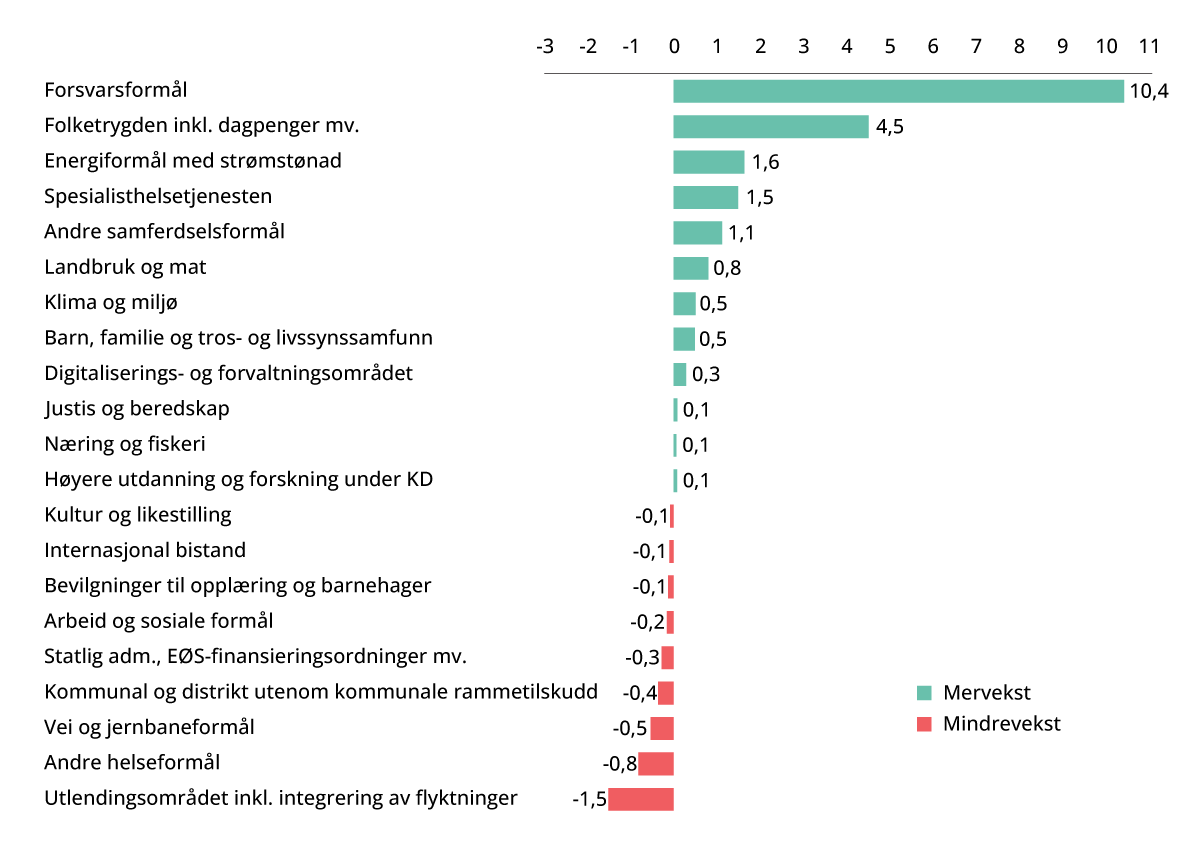 Figur 4.3 Årlig gjennomsnittlig vekst i statsbudsjettet fra 2017 til 2027 målt mot utviklingen i BNP Fastlands-Norge1. Mrd. 2027-kroner