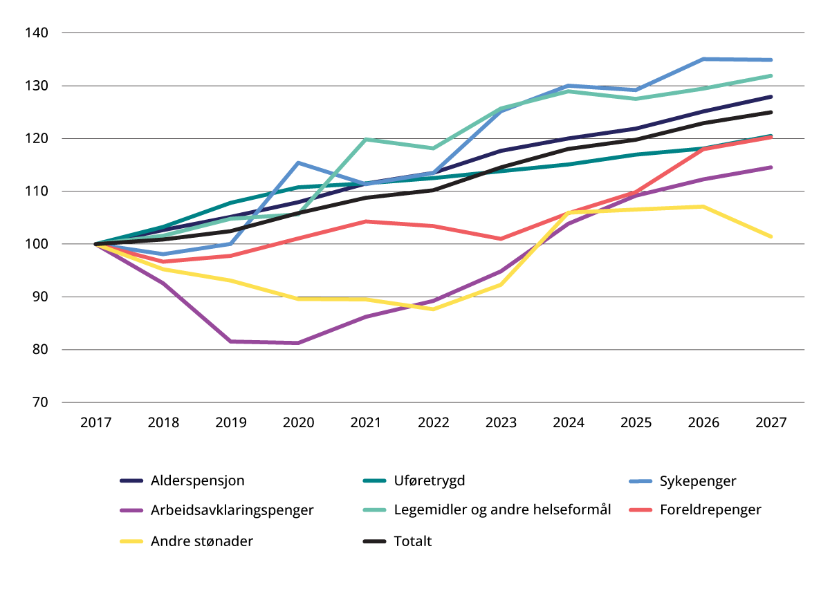 Figur 4.4 Realvekst i utgiftene til utvalgte formål 2017–2027. Justert for oppgaveoverføringer. Indeks. 2017=100