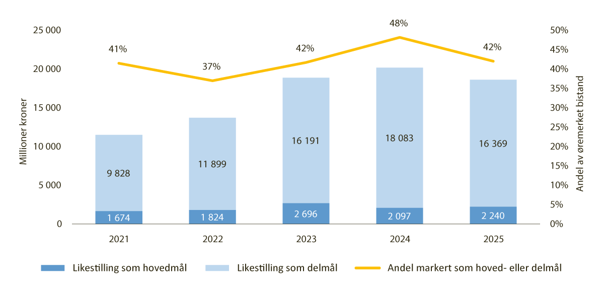 Figur 13.1 Øremerket bistand fordelt på likestillingsmarkøren, 2021–2025. Millioner kroner