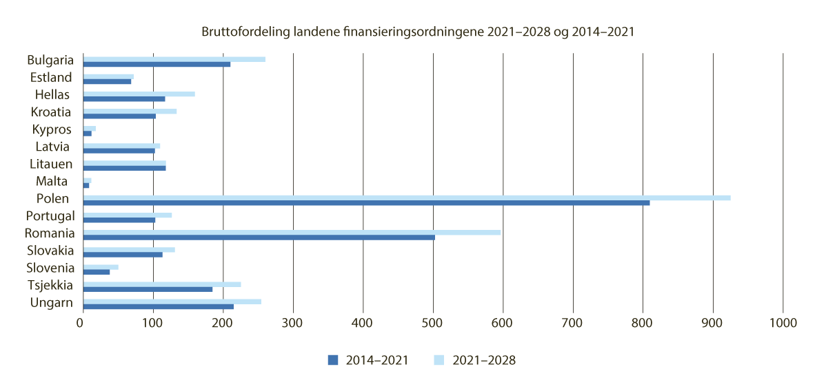 Figur 7.1 Fordeling av midler i mill. euro per mottakerland for periodene 2021–2028 og 2014–2021.