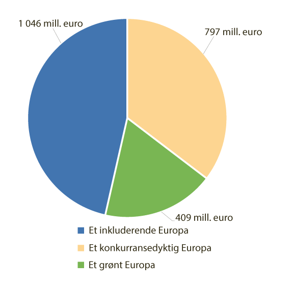 Figur 7.2 Fordeling av programmidler for ordningene 2014–2021 delt inn i et grønt, et konkurransedyktig og et inkluderende Europa. 