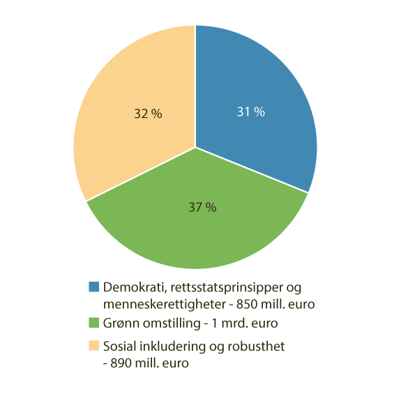 Figur 7.3 Fordeling av programmidler for ordningene 2021–2028 delt inn i et grønt, et konkurransedyktig og et inkluderende Europa.