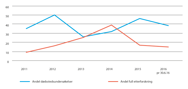 Statistikk andregangsfødende Statistikk andregangsfødende