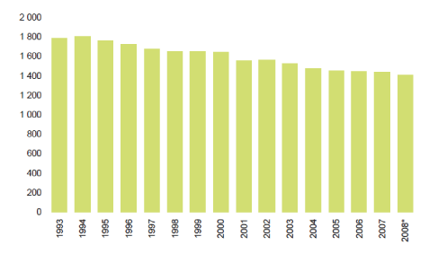Figur 3.11 Utvikling i antall bedrifter i matindustrien 1993 – 2008, Mat og industri 201, NILF