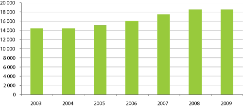 Figur 3.14 Innkjøpsverdi til storhusholdningsmarkedet 2003 -2009