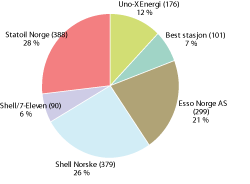 Figur 3.16 Antall unike kjedeorganiserte bensinstasjonsenheter per kjede 2009