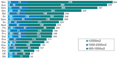 Figur 4.2 Antall butikker per millioner innbyggere i utvalgte europeiske land fordelt etter salgsflate. 