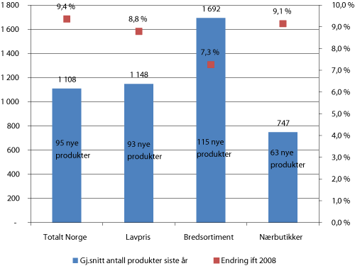 Figur 4.3 Utvikling totalt vareutvalg 21 varegrupper– per butikkonsept. Gjennomsnittlig antall produkter 2010 sammenlignet med 2008.