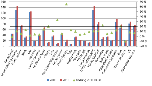 Figur 4.4 Gjennomsnittlig antall artikler per utvalgte varegrupper. Prosentvis vekst fra 2008 til 2010.