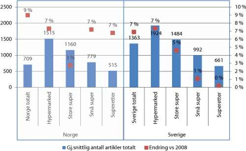 Figur 4.5 Gjennomsnittlig vareutvalg i Norge og Sverige samlet og fordelt på butikkstørrelser1 samt prosentvis økning fra 2008 til 2010.