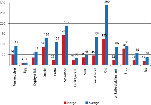 Figur 4.6 Gjennomsnittlig vareutvalg i Norge og Sverige per varegruppe for alle butikktyper. 