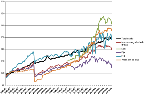 Figur 4.7 Årlig prisutvikling for KPI totalt, mat og alkoholfrie drikkevarer, sant noen hovedgrupper av matvarer i perioden 1998 - 2011 (indeks 1998=100)
