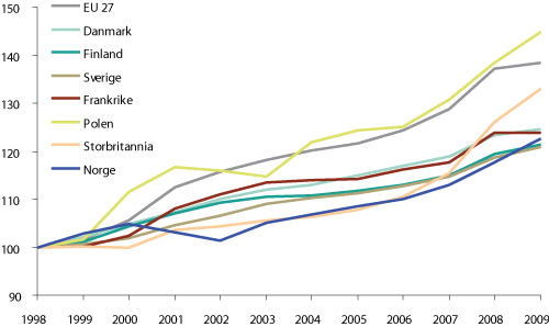 Figur 4.8 Årlig prisutvikling for mat og alkoholfrie drikkevarer i EU-27 og utvalgte EU-land, 1998-2009 (indeks 1998=100)