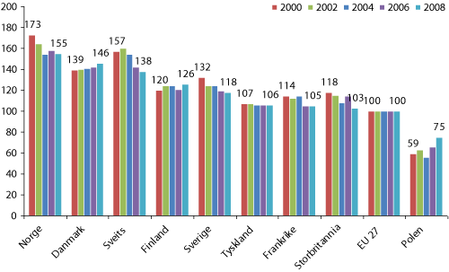 Figur 4.9 Prisnivå på mat- og alkoholfrie drikkevarer i et utvalg europeiske land sammenlignet med prisnivået i EU-27, 2000-2008 (EU-27 = 100)