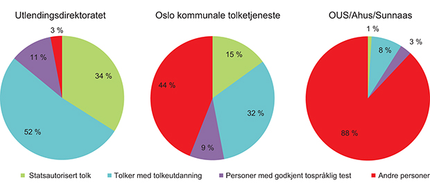 Figur 4.2 Sammenlikning av tolkenes kvalifikasjoner – tolkeoppdrag i Utlendingsdirektoratet, Oslo kommunale tolketjeneste og OUS/Ahus/Sunnaas 2012

